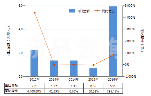 2012-2016年中國其他橄欖油及其分離品（不論是否精制，但未經化學改性）(HS15100000)出口總額及增速統計